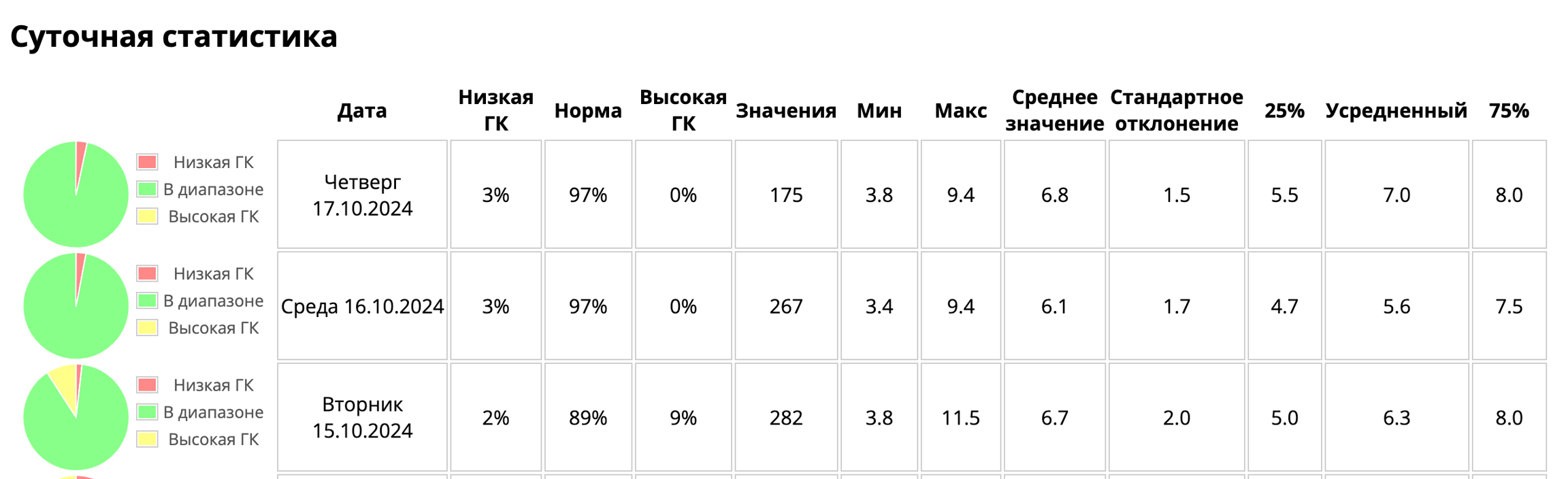 Суточная статистика в Nightscout